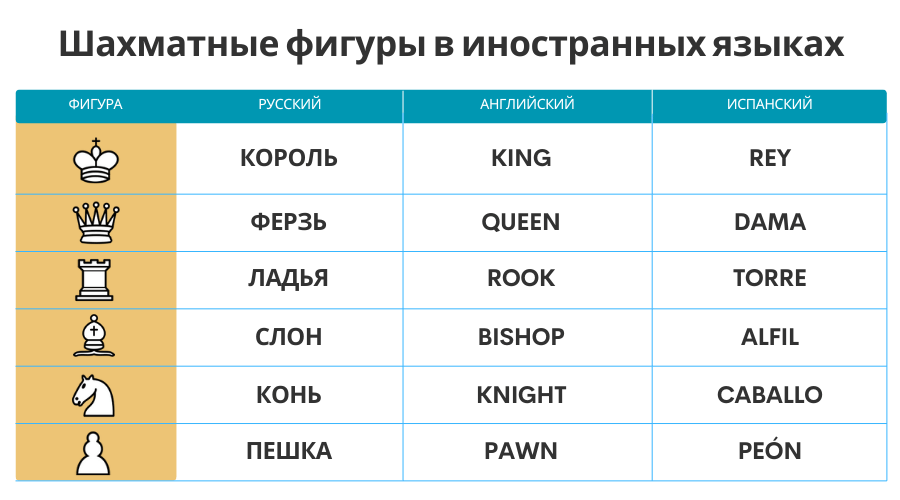 Шахматные фигуры в иностранных языках
